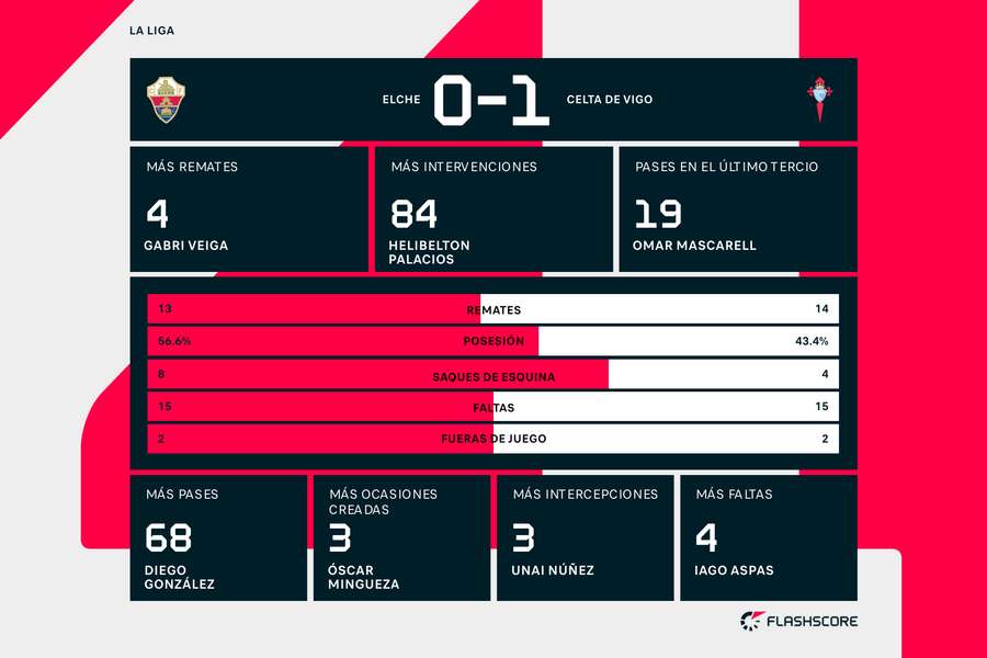 Estadísticas del Elche-Celta