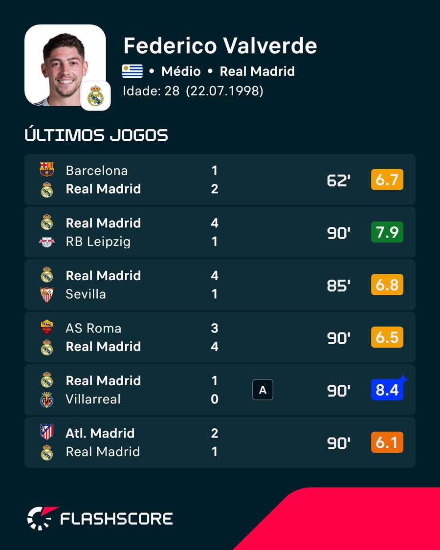 Os últimos jogos de Valverde Os últimos jogos de Valverde