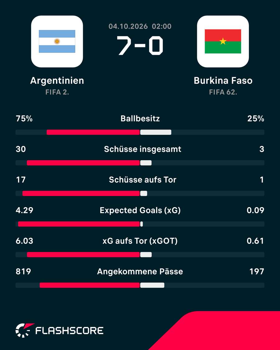Statistiken: Argentinien vs. Burkina Faso Statistiken: Argentinien vs. Burkina Faso