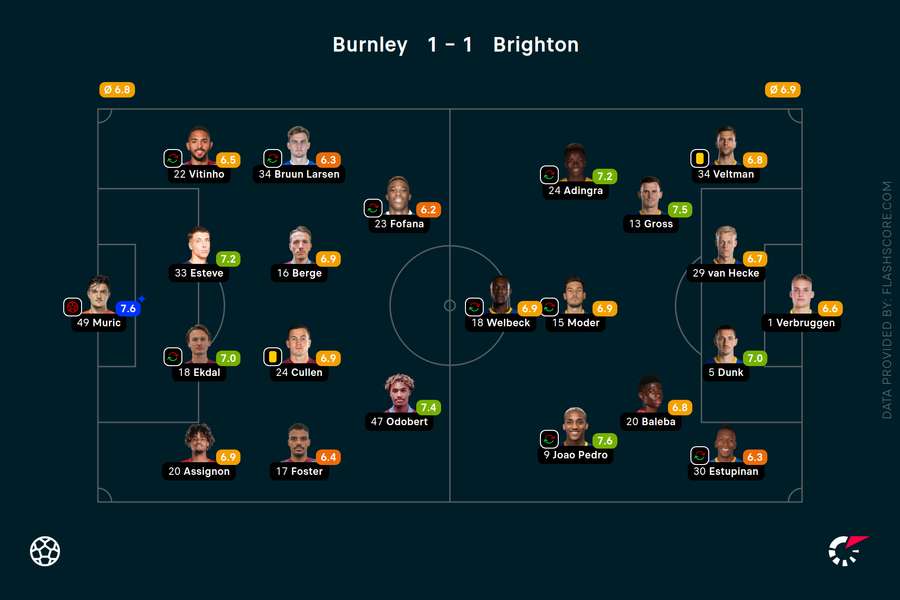Burnley v Brighton player ratings