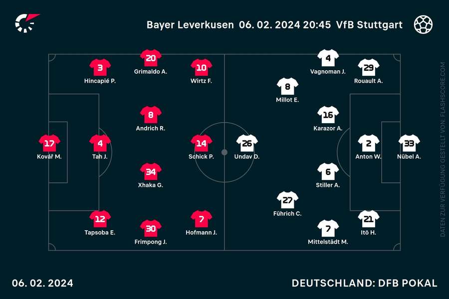 Aufstellungen Leverkusen vs. Stuttgart