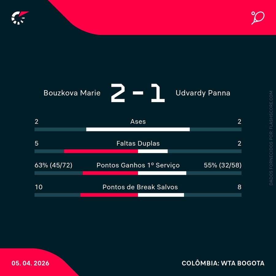 Estatísticas da partida