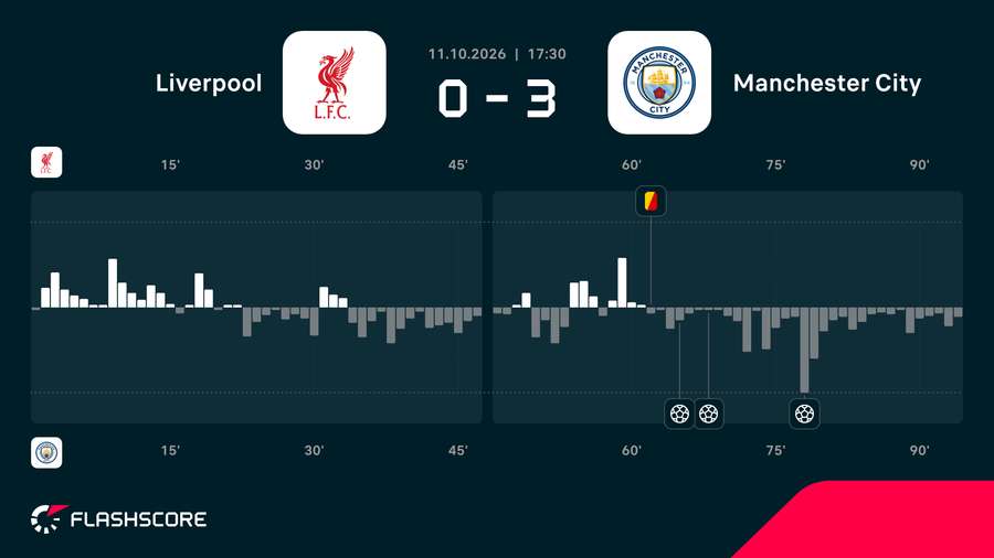 Momentum meczu Liverpool - Manchester City Momentum meczu Liverpool - Manchester City