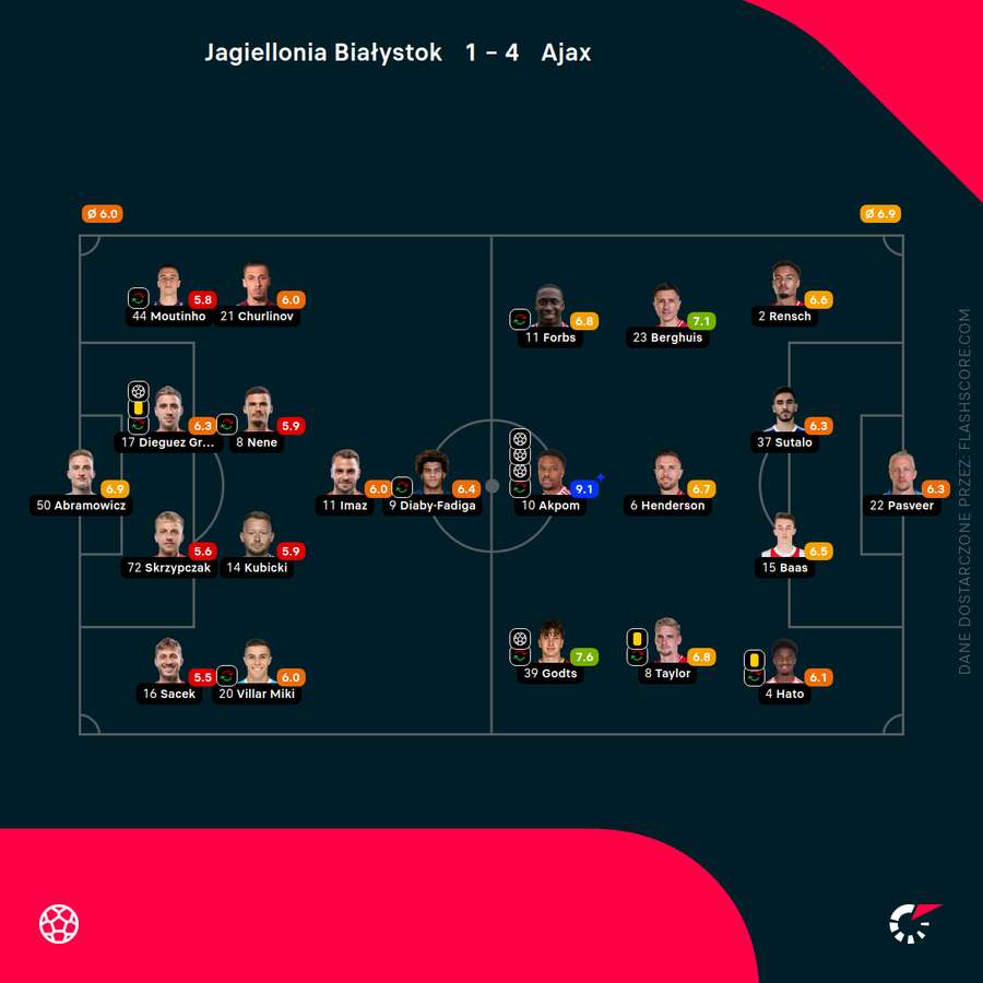 Składy i noty Flashscore za mecz Jagiellonia - Ajax