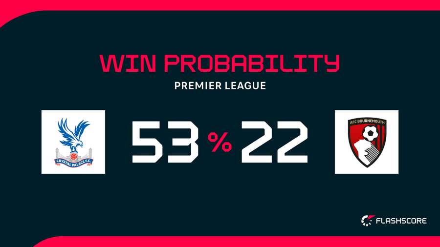 Win Probability Win Probability