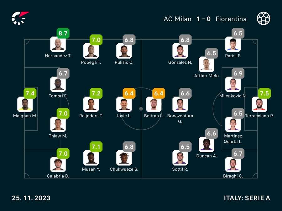 Player ratings Player ratings