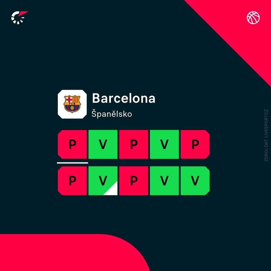 Aktuální forma Barcelony.