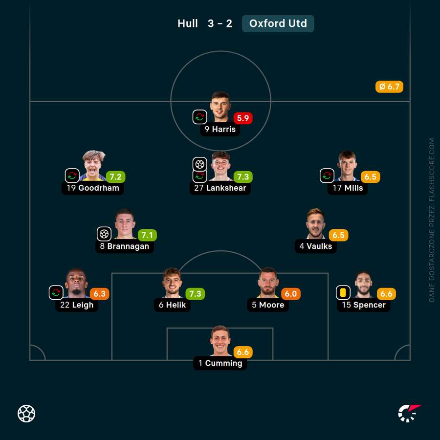 Skład Oxford United - oceny po meczu 2. kolejki Championship