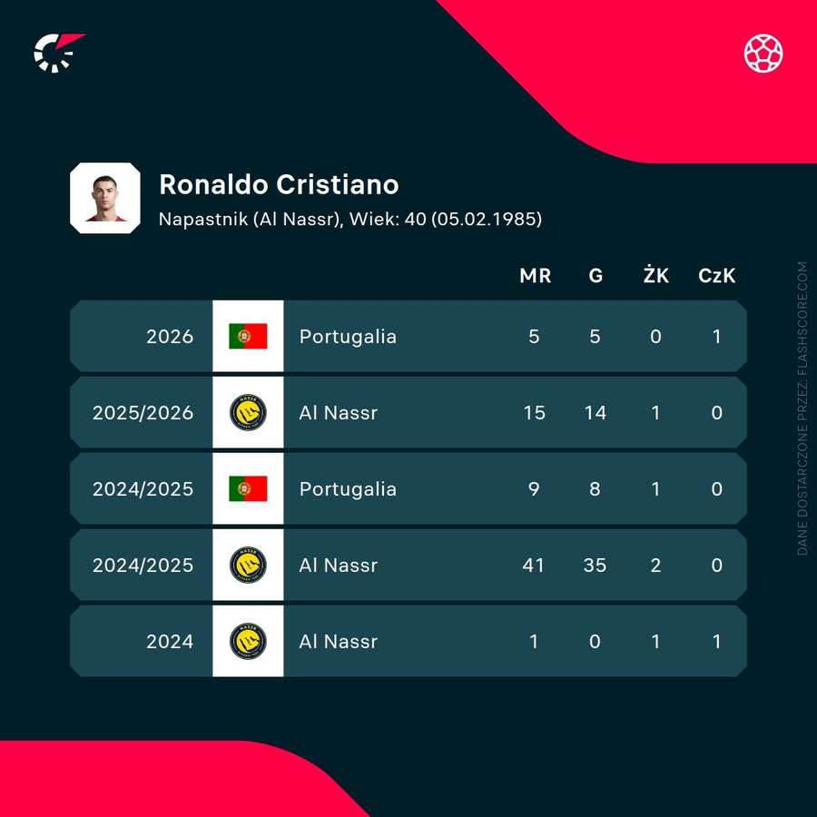 Statystyki Cristiano Ronaldo w ostatnich sezonach