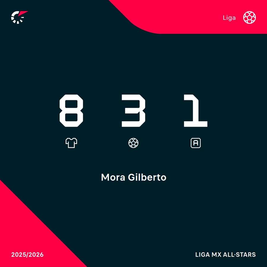 Sus estadísticas en la Liga MX