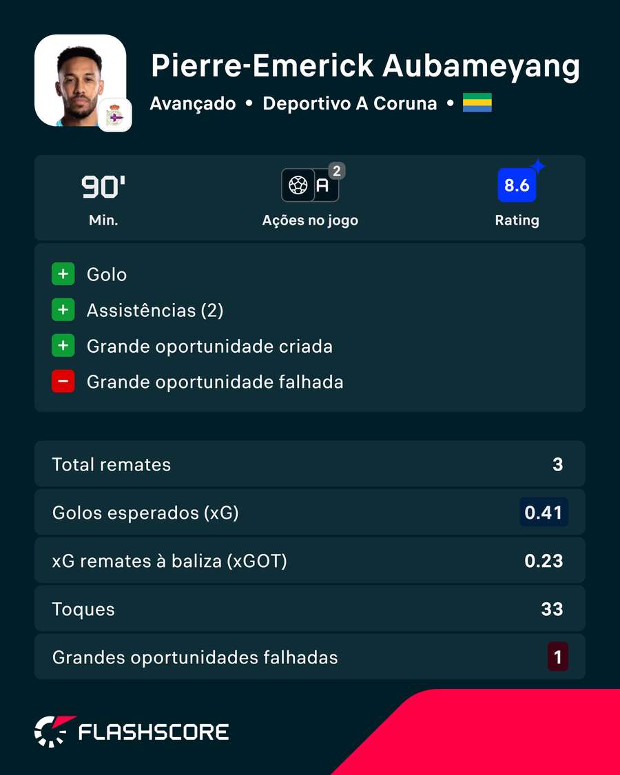 A exibição de Aubameyang A exibição de Aubameyang