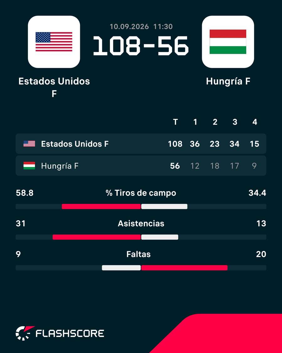 Las estadísticas del partido