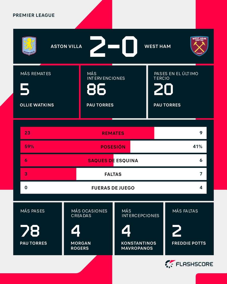 Estadísticas del Aston Villa-West Ham