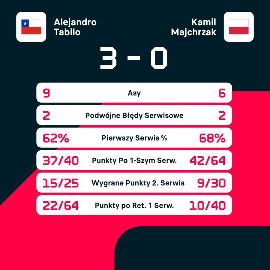 Statystyki meczu Alejandro Tabilo - Kamil Majchrzak