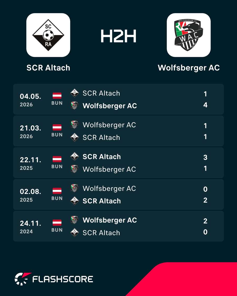 H2H: SCR Altach vs. Wolfsberger AC H2H: SCR Altach vs. Wolfsberger AC