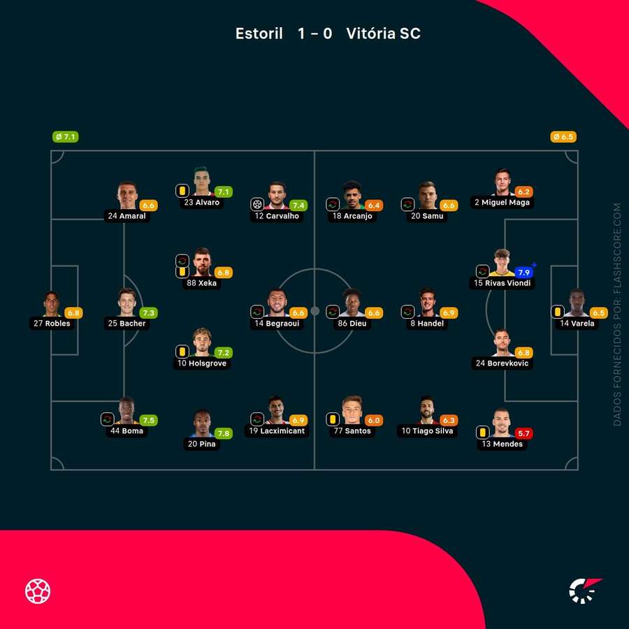 As pontuações dos jogadores As pontuações dos jogadores