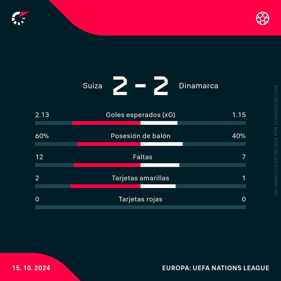 Estadísticas del partido