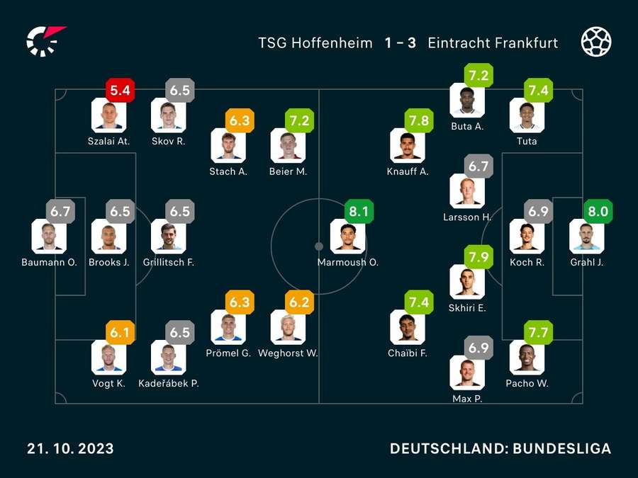 TSG Hoffenheim vs. Eintracht Frankfurt: Die Noten zum Spiel.