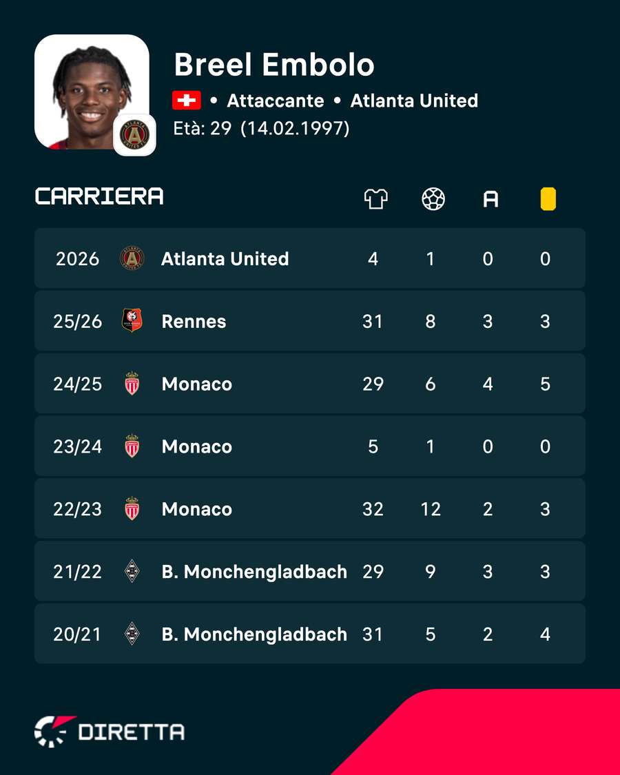 La carriera di Breel Embolo