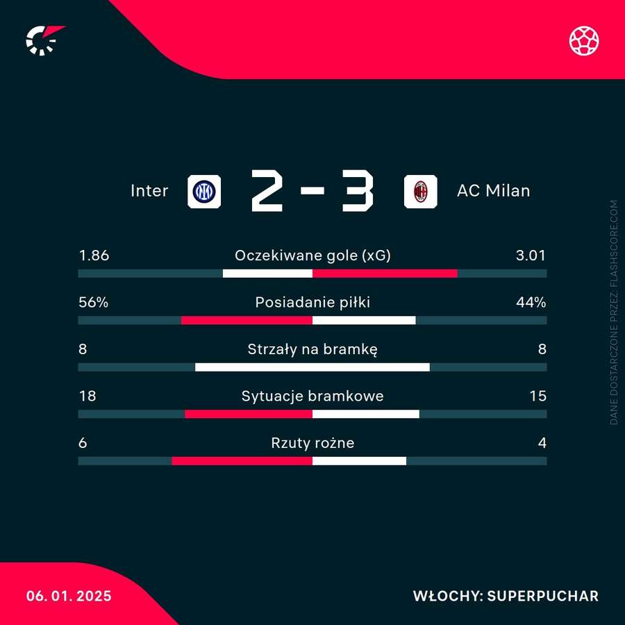 Statystyki meczu Inter - AC Milan