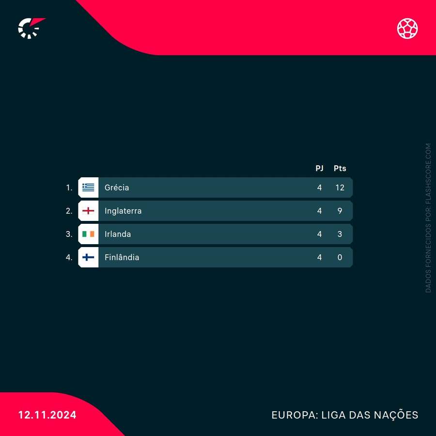 Classificação de Inglaterra