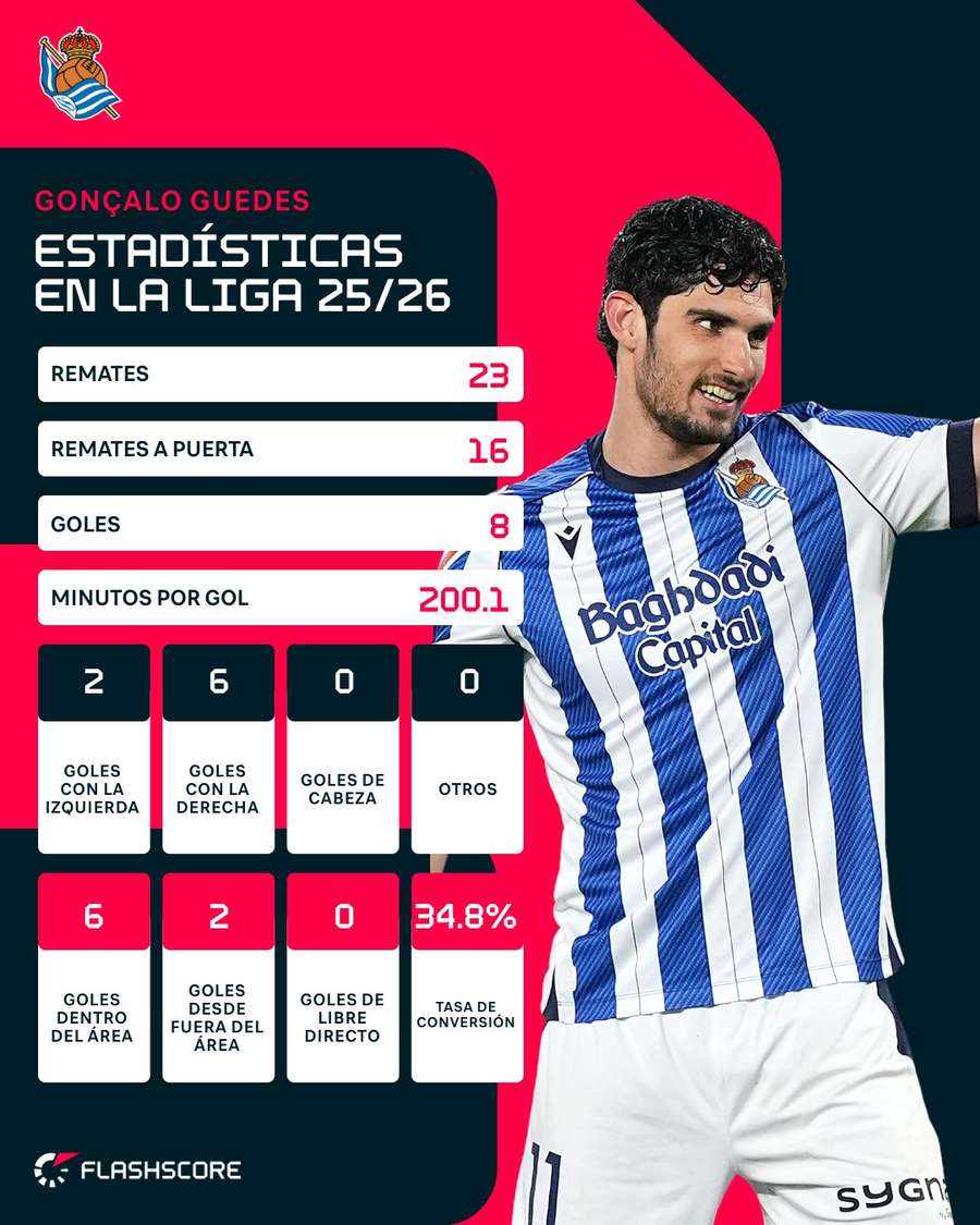 Estadísticas de Guedes en LaLiga