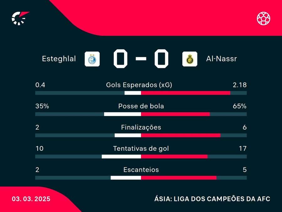 As estatísticas do empate sem gols entre Esteghlal e Al-Nassr