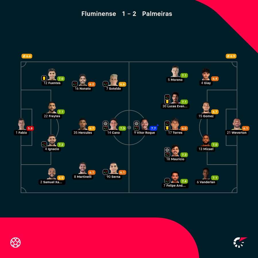 As notas dos jogadores As notas dos jogadores