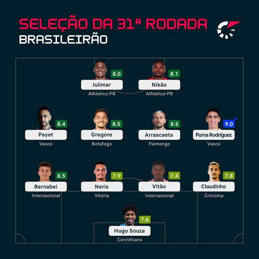 Time ideal da rodada