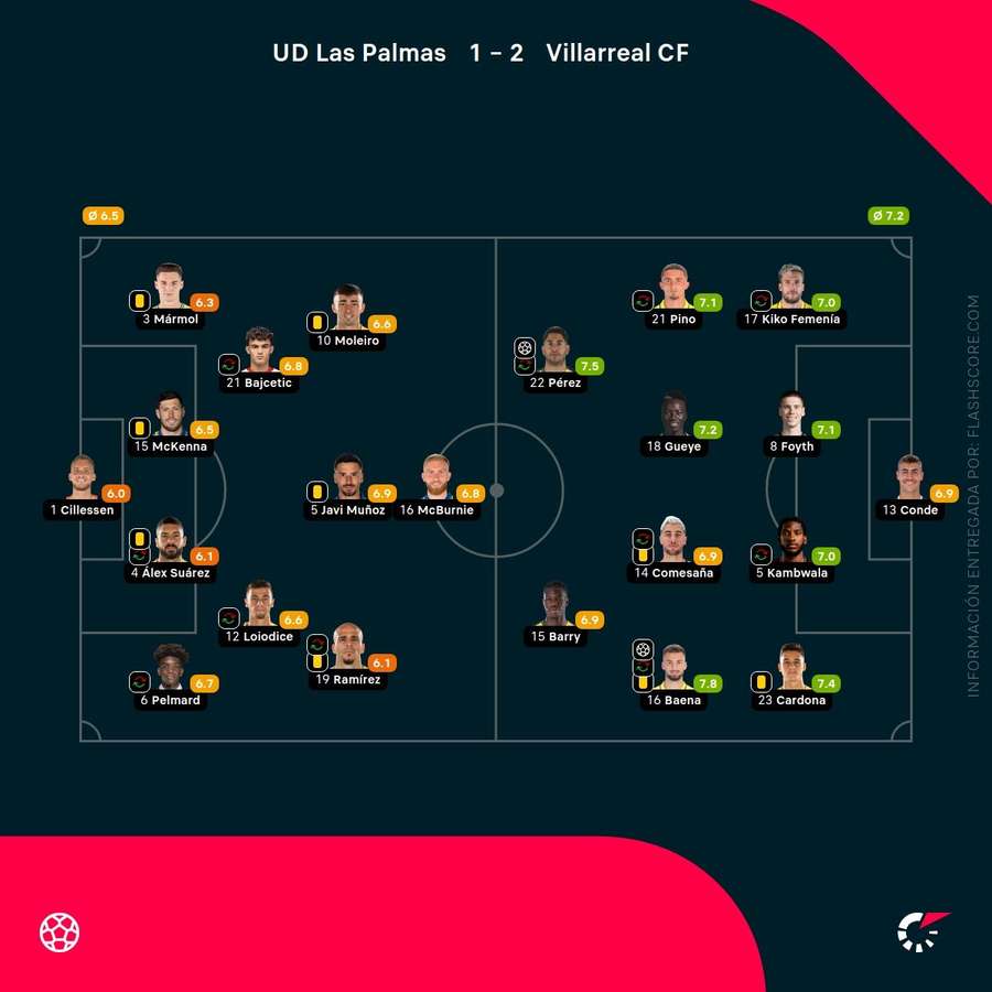 Las notas de los jugadores del Las Palmas-Villarreal