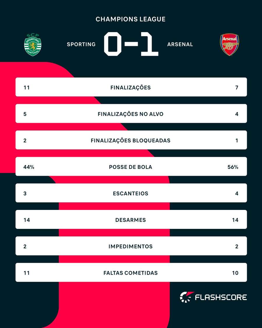 As estatísticas de Sporting 0x1 Arsenal