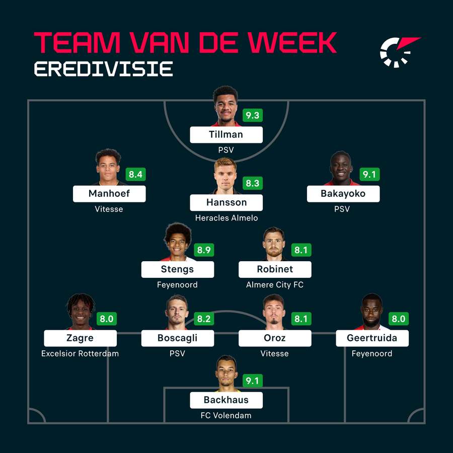 Het Flashscore Team van de Week