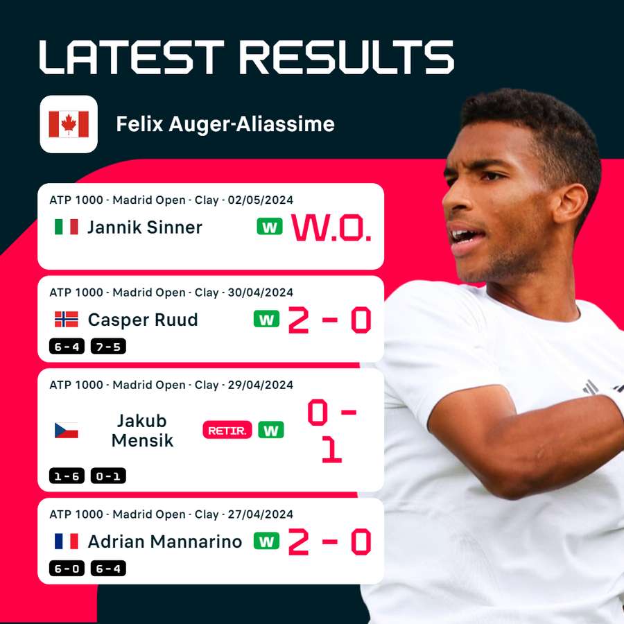Auger-Aliassime's route to the semi-final