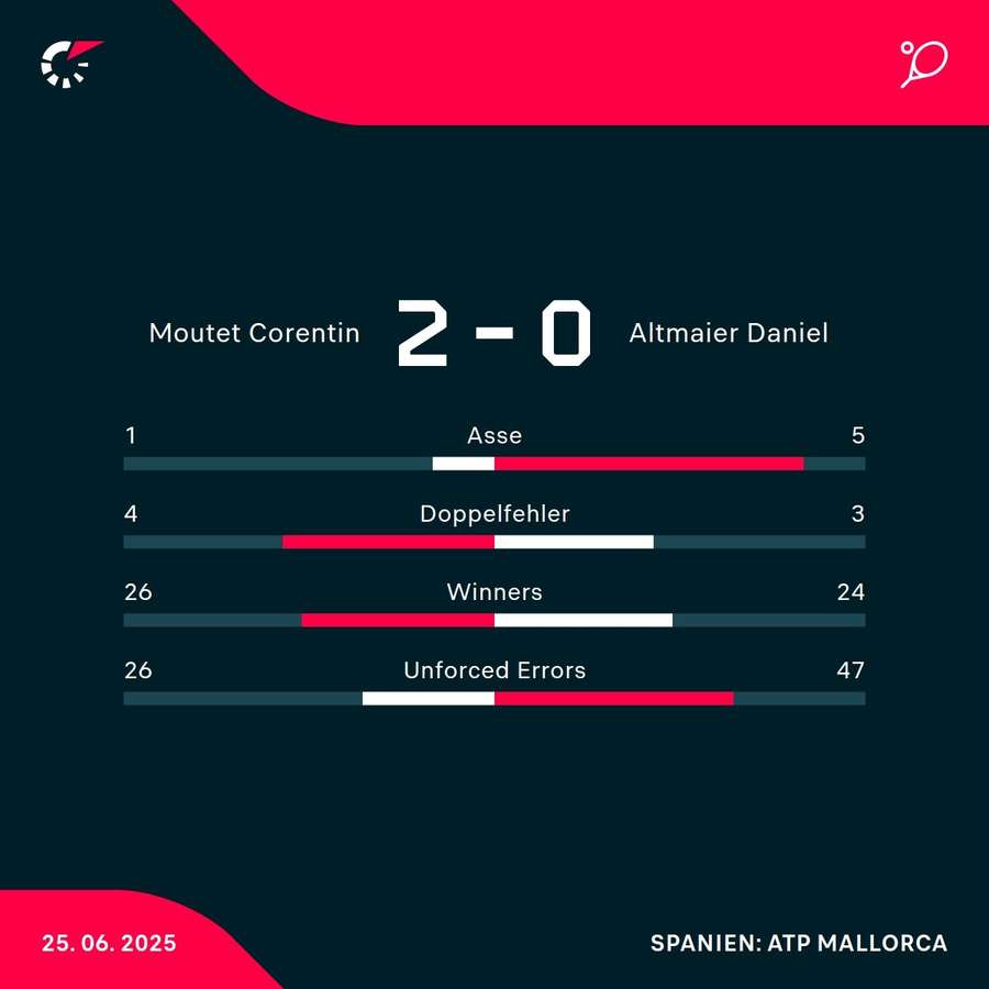 Stats zum Spiel Stats zum Spiel
