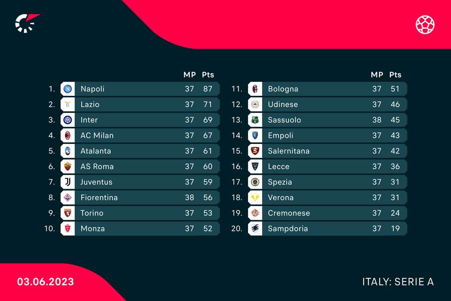 The Serie A standings