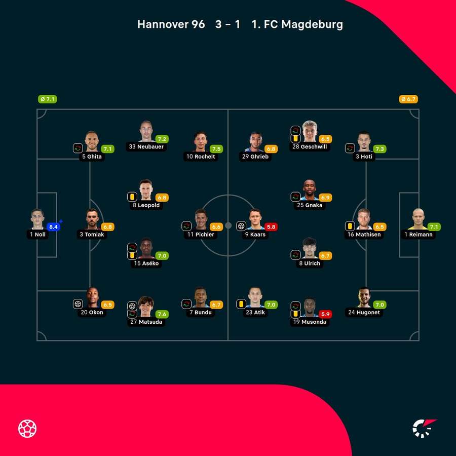 Scoruri: Hannover vs. Magdeburg