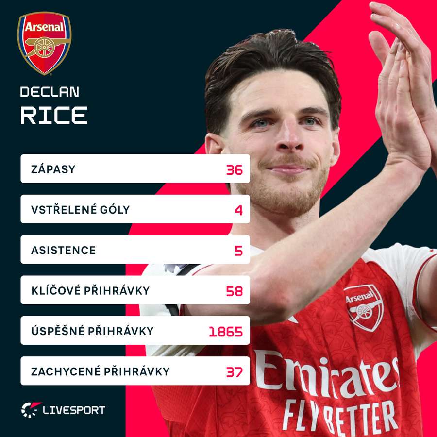Rice a jeho sezona v Premier League. Rice a jeho sezona v Premier League.