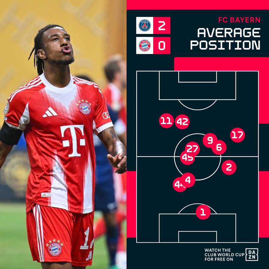 Bayern Munich's Average Position vs PSG Bayern Munich's Average Position vs PSG