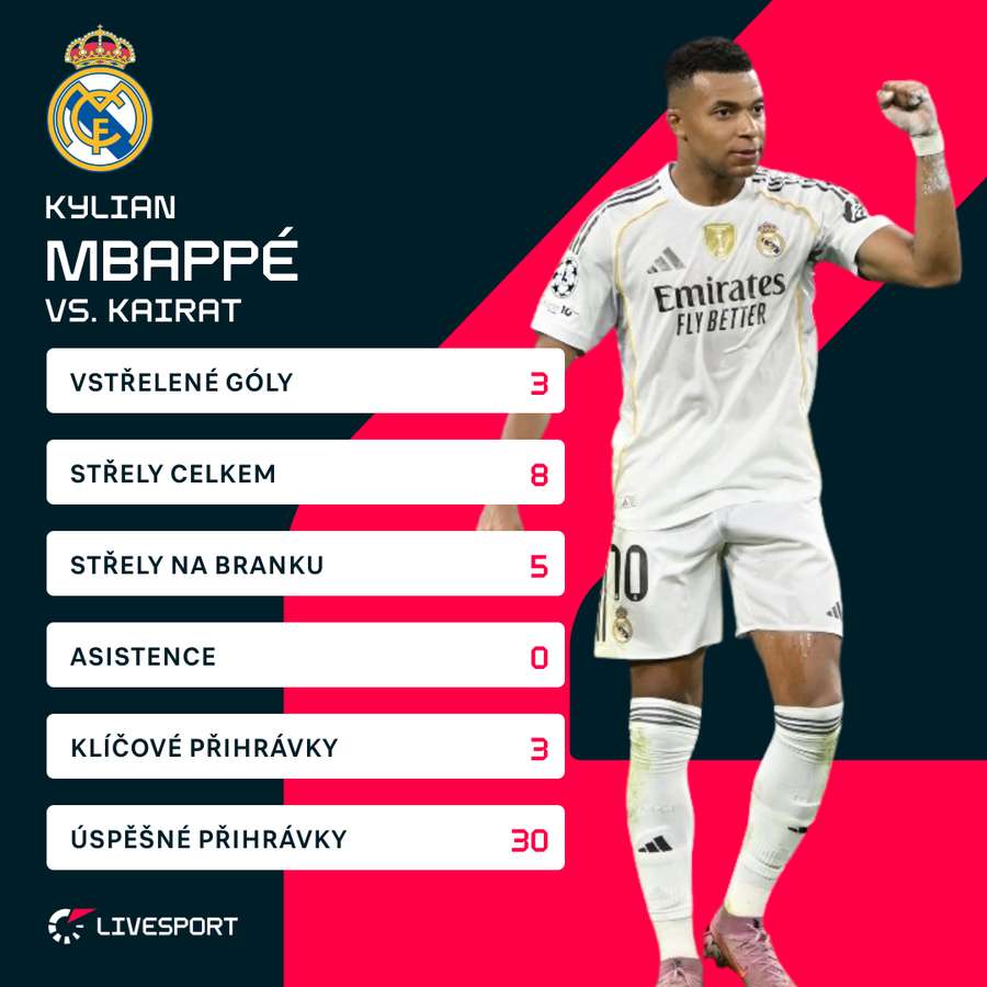 Mbappé se proti Kairatu činil.