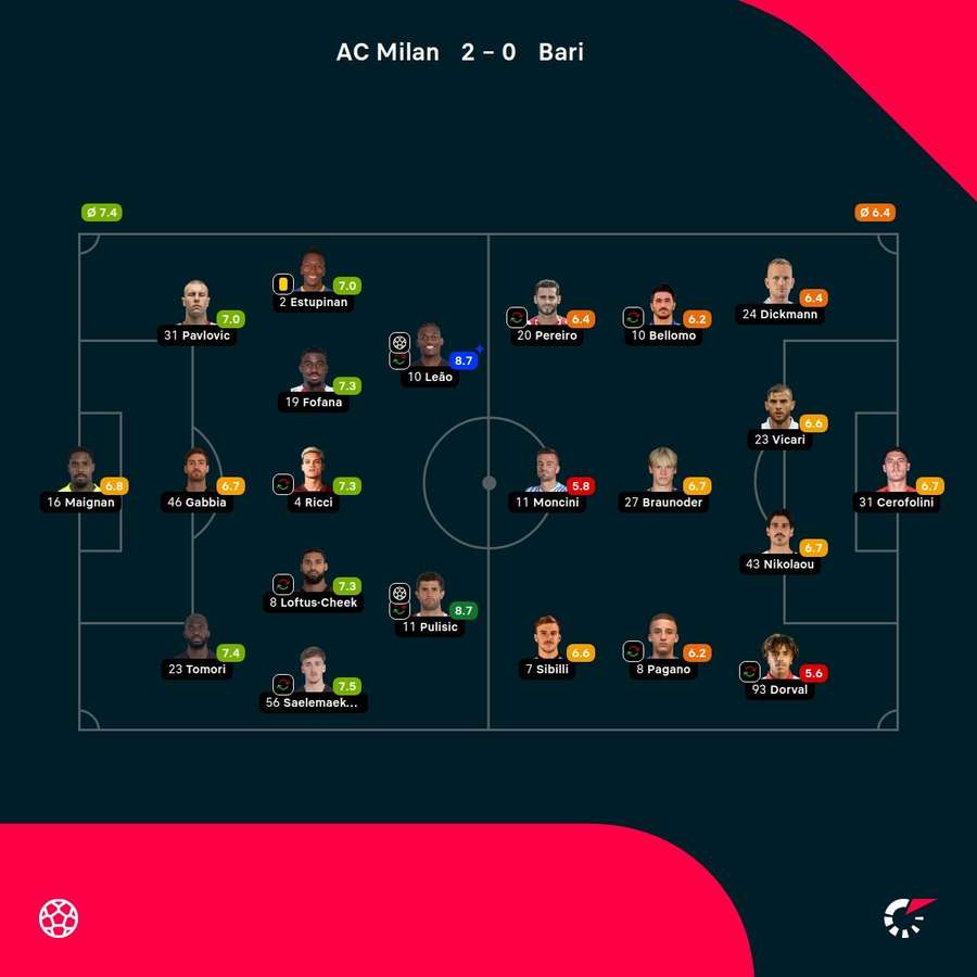 As notas dos jogadores