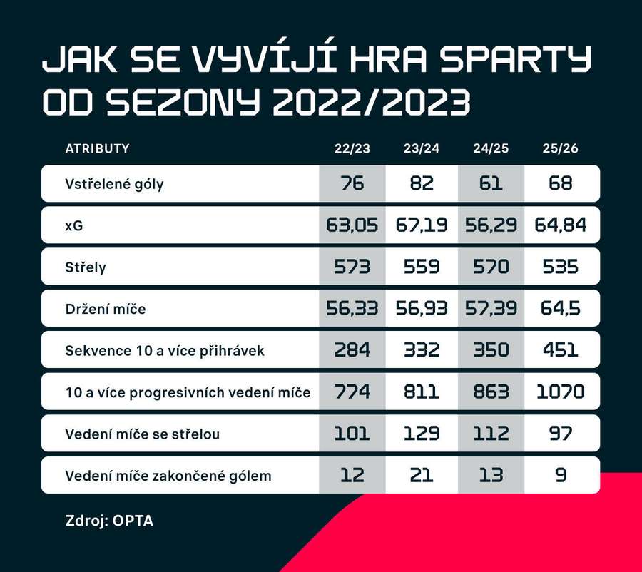 Vývoj hry Sparty. Vývoj hry Sparty.