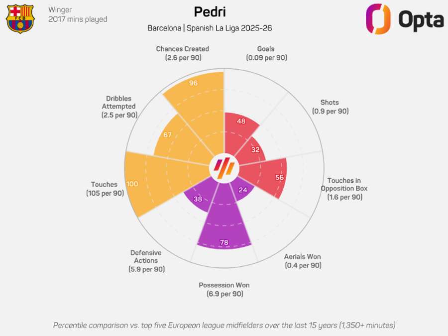 O gráfico de Pedri O gráfico de Pedri
