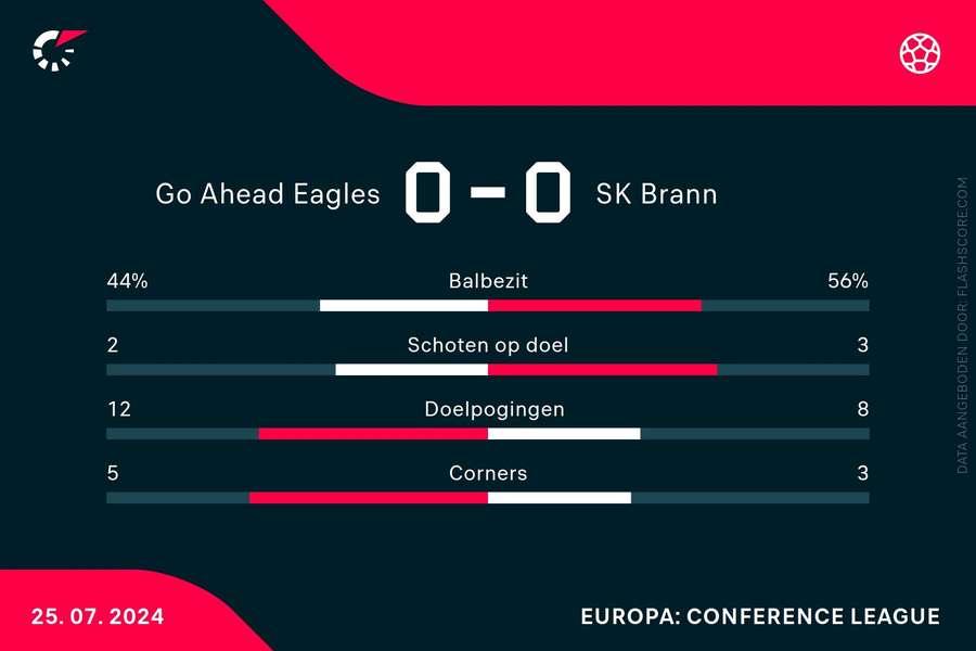 Statistieken Go Ahead Eagles-SK Brann