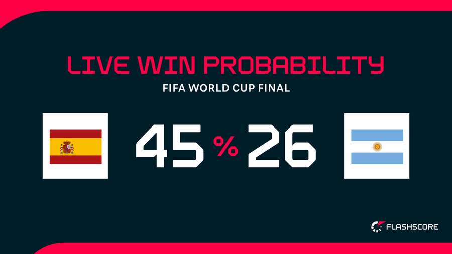 Winning probabilities