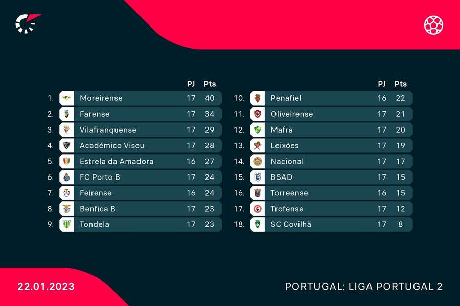 A tabela da Liga 2 A tabela da Liga 2