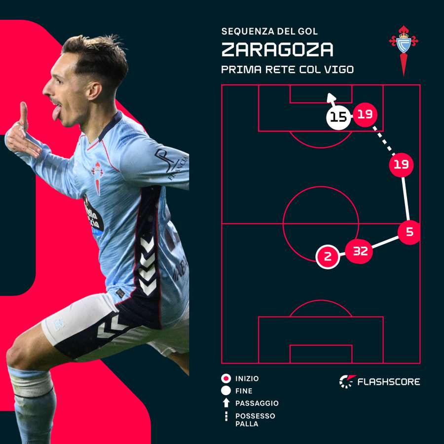 La sequenza del gol di Zaragoza contro il Bologna
