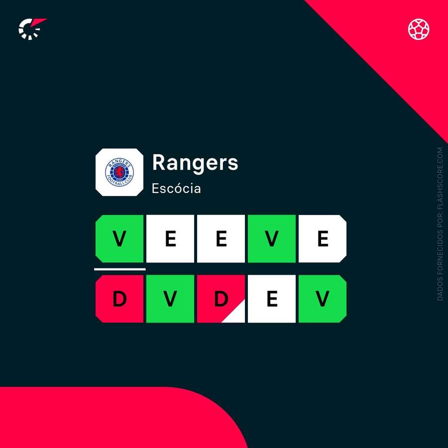 A forma recente do Rangers