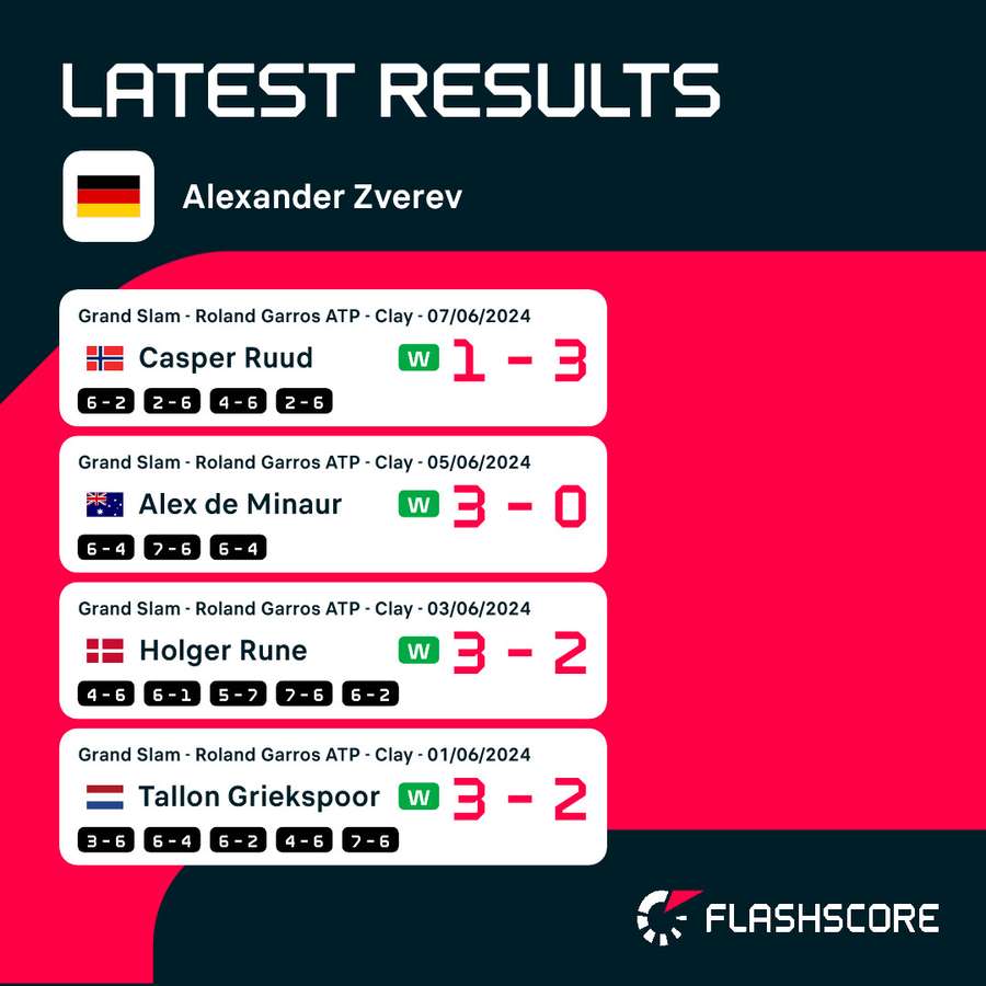 Zverev's road to the final