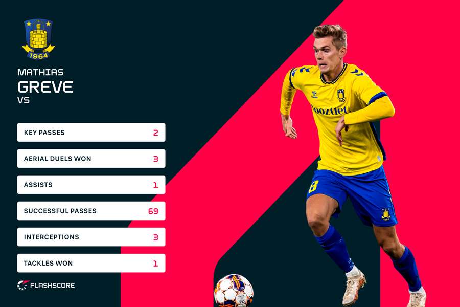 Mathias Greve vs AC Horsens Mathias Greve vs AC Horsens