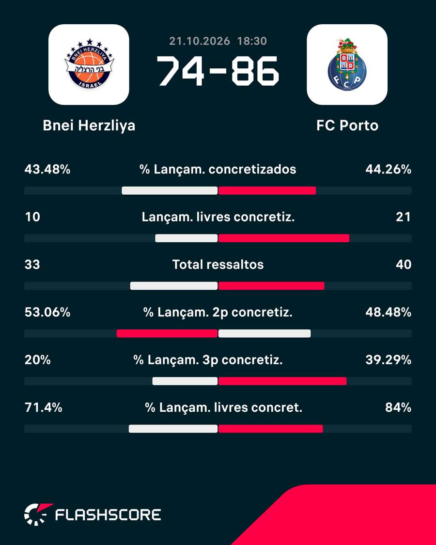 Estatísticas da partida